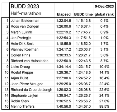 20231210_BUDD_uitslag